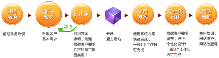如意寶魔方建站